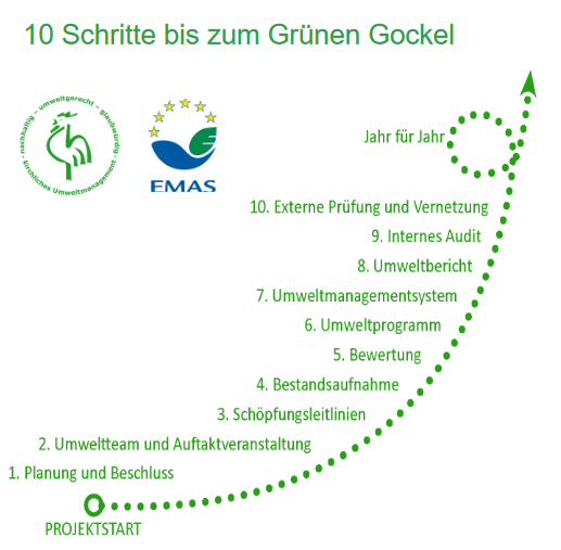 10 Schritte bis zum Grünen Gockel